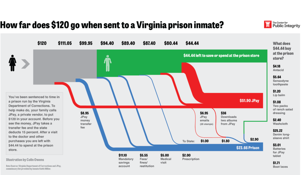 How far does $120 go when sent to a Virginia prison inmate?